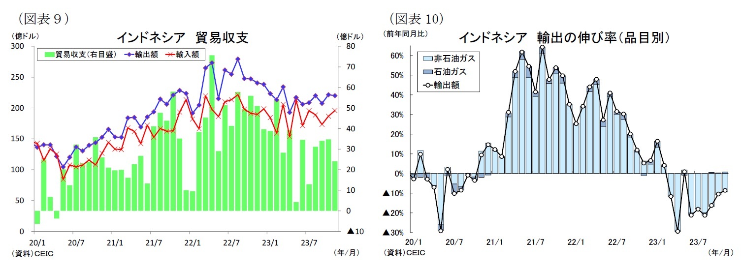 (図表9)インドネシア貿易収支/(図表10)インドネシア輸出の伸び率(品目別)