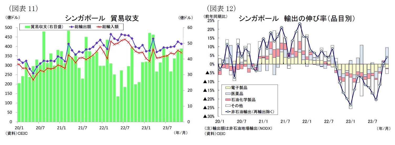 （図表11）シンガポール貿易収支/（図表12）シンガポール輸出の伸び率（品目別）