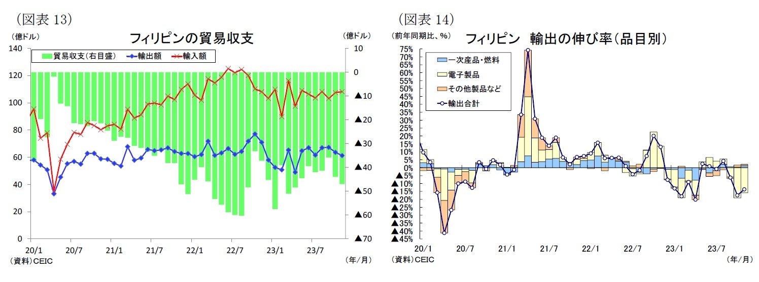 （図表13）フィリピンの貿易収支/（図表14）フィリピン 輸出の伸び率（品目別）