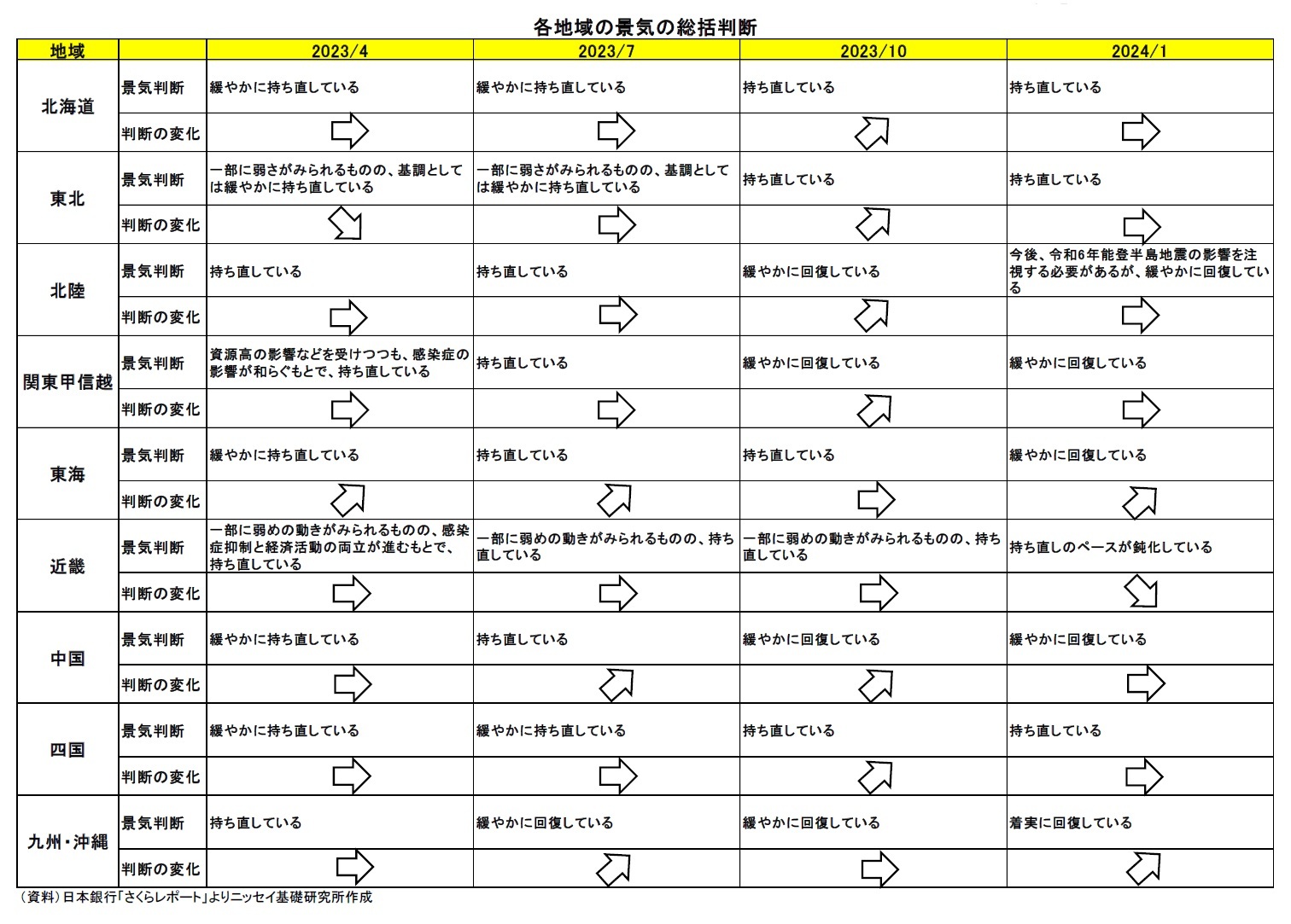 各地域の景気の総括判断