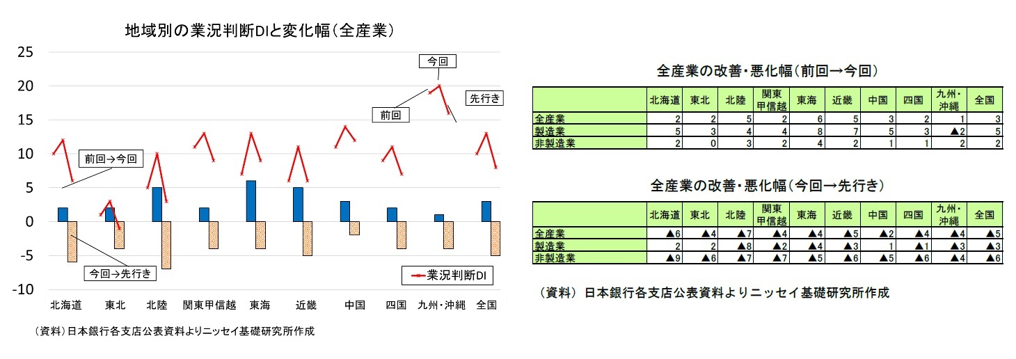地域別の業況判断DIと変化幅(全産業)/全産業の改善・悪化幅(前回→今回)・全産業の改善・悪化幅(今回→先行き)