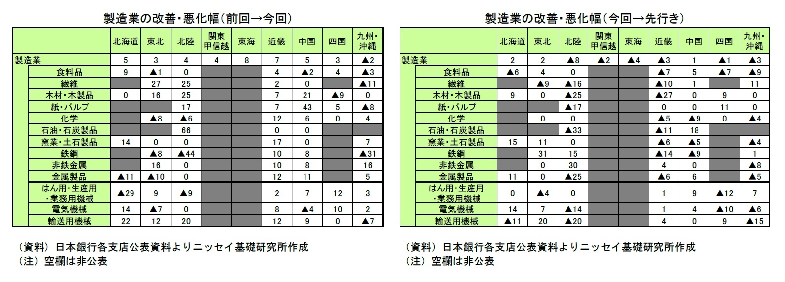 製造業の改善・悪化幅（前回→今回）/製造業の改善・悪化幅（今回→先行き）