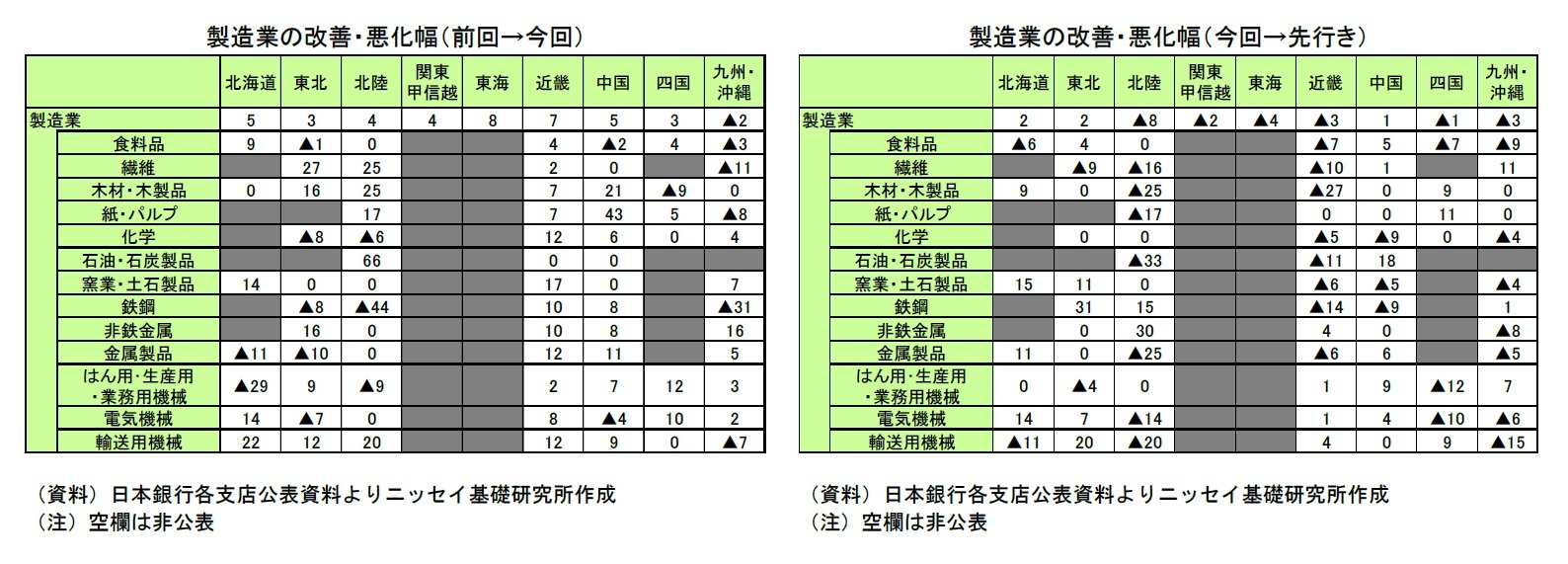 製造業の改善・悪化幅(前回→今回)/製造業の改善・悪化幅(今回→先行き)