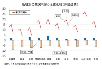 地域別の業況判断DIと変化幅（非製造業）