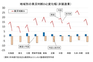 地域別の業況判断DIと変化幅(非製造業)