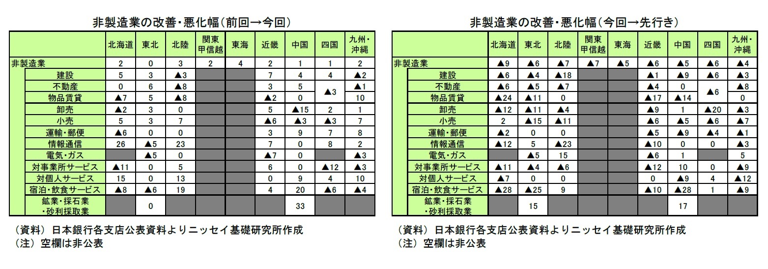 非製造業の改善・悪化幅(前回→今回)/非製造業の改善・悪化幅(今回→先行き)