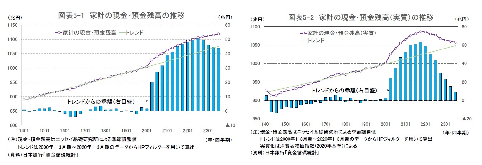 図表5-1 家計の現金・預金残高の推移/図表5-2 家計の現金・預金残高（実質）の推移