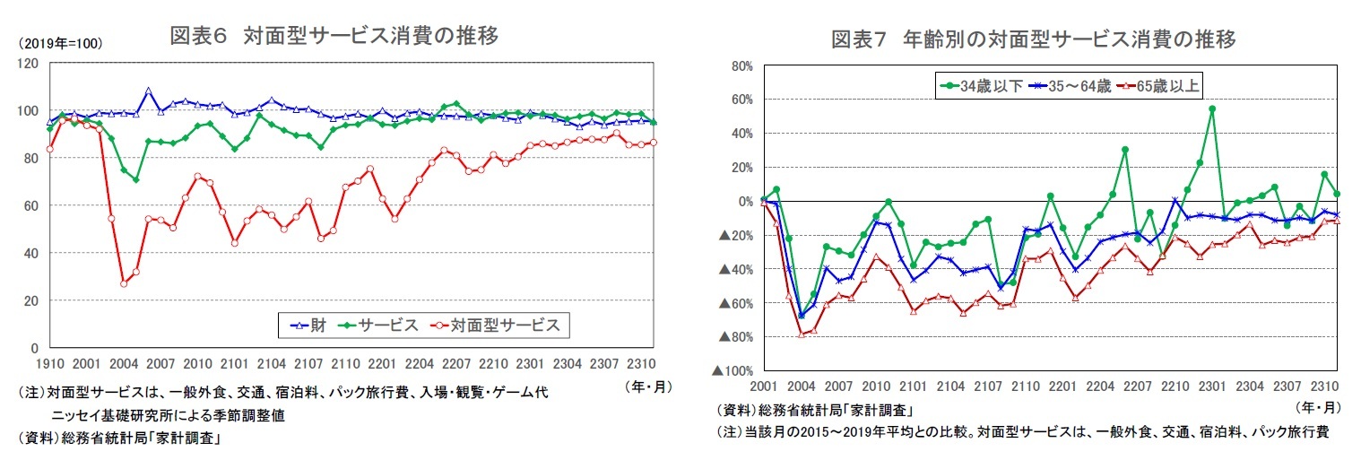 図表６ 対面型サービス消費の推移/図表７ 年齢別の対面型サービス消費の推移