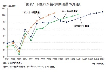 図表１ 下振れが続く民間消費の見通し