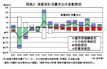 図表２ 実質家計消費支出の変動要因