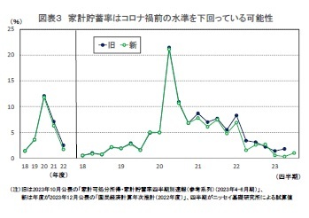 図表３ 家計貯蓄率はコロナ禍前の水準を下回っている可能性