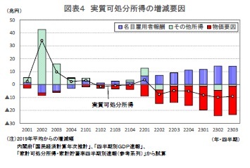 図表4 実質可処分所得の増減要因