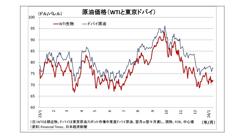 原油価格（WTIと東京ドバイ）