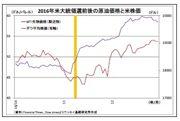 2016年米大統領選前後の原油価格と米株価