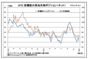 CFTC 投機筋の原油先物ポジション(ネット)
