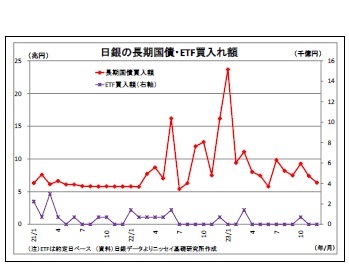 日銀の長期国債・ETF買入れ額