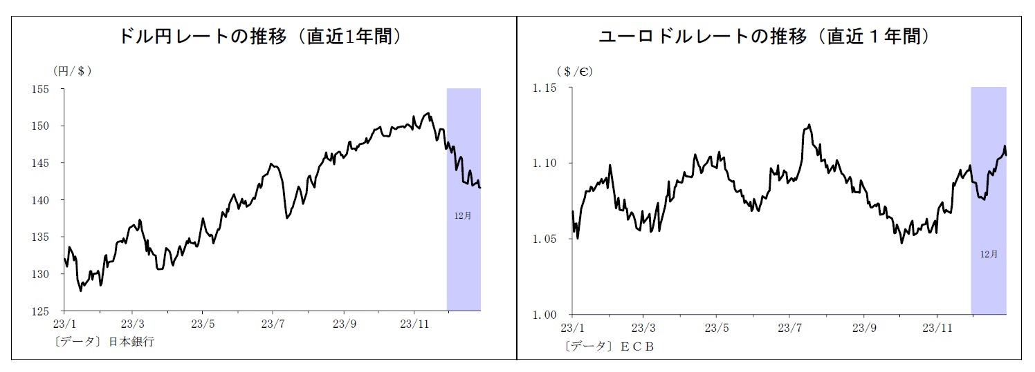 ドル円レートの推移（直近1年間）/ユーロドルレートの推移（直近１年間）