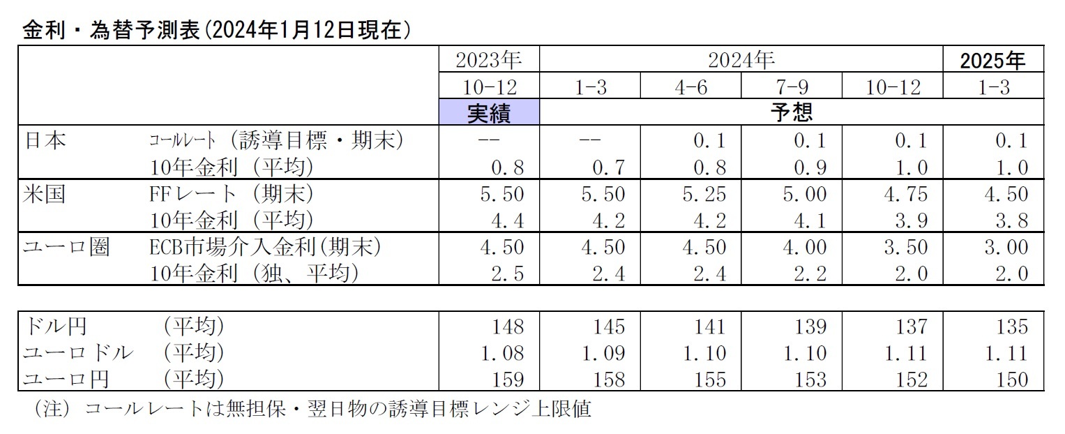 金利・為替予測表(2024年1月12日現在）