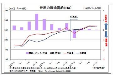 世界の原油需給(EIA)