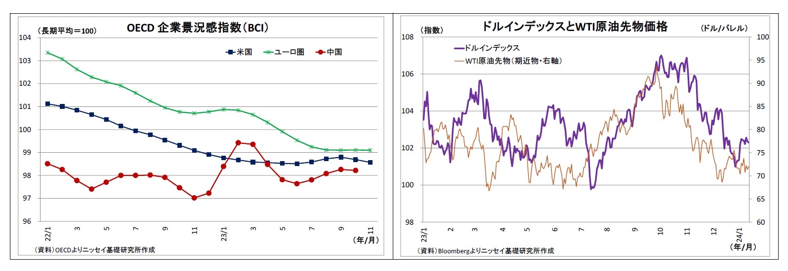 OECD 企業景況感指数(BCI)/ドルインデックスとWTI原油先物価格
