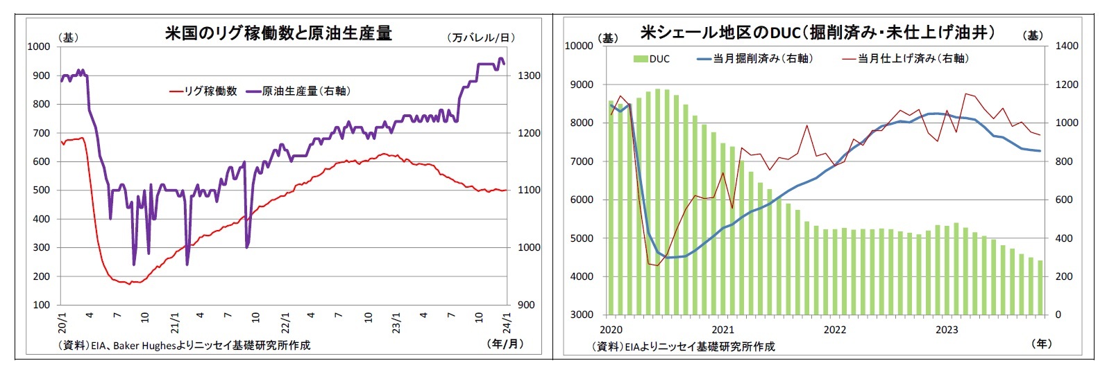 米国のリグ稼働数と原油生産量/米シェール地区のDUC（掘削済み・未仕上げ油井）