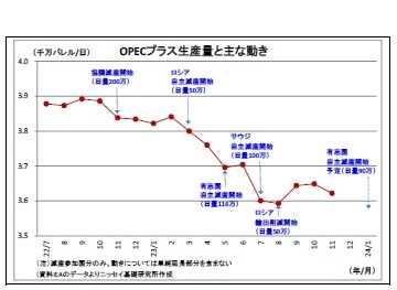 OPECプラス生産量と主な動き