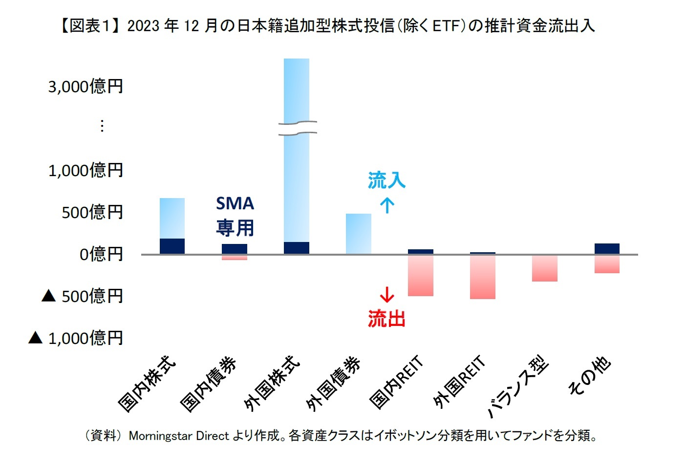 【図表1】 2023年12月の日本籍追加型株式投信(除くETF)の推計資金流出入