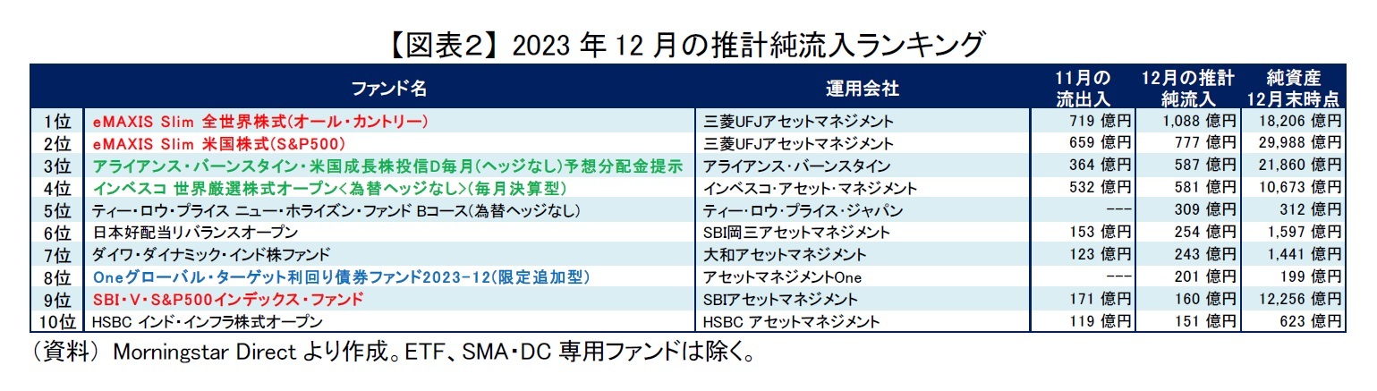 【図表2】 2023年12月の推計純流入ランキング