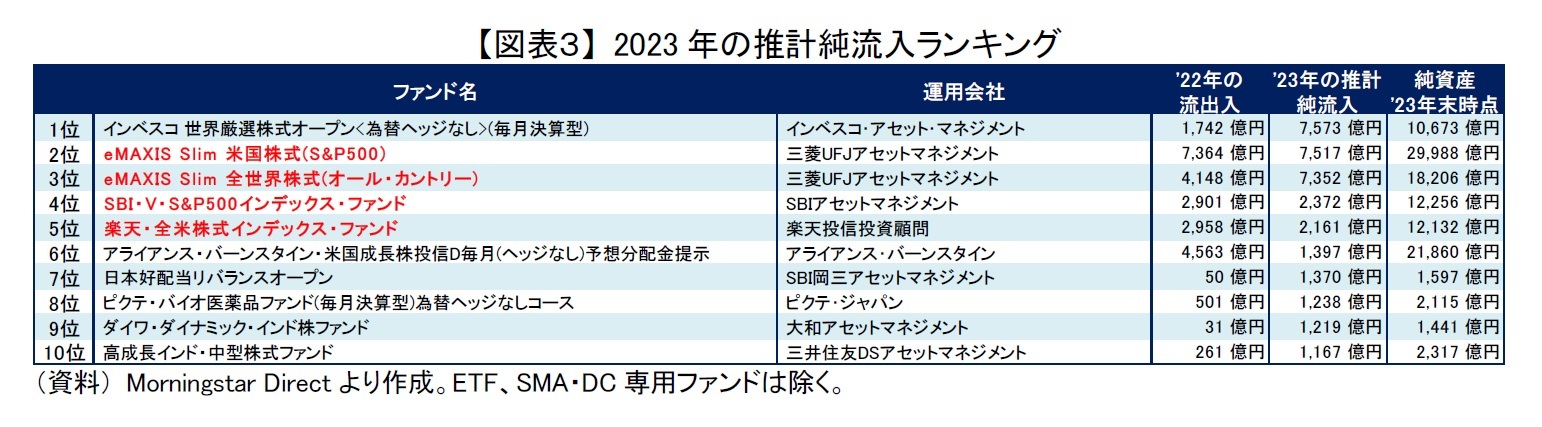 【図表３】 2023年の推計純流入ランキング