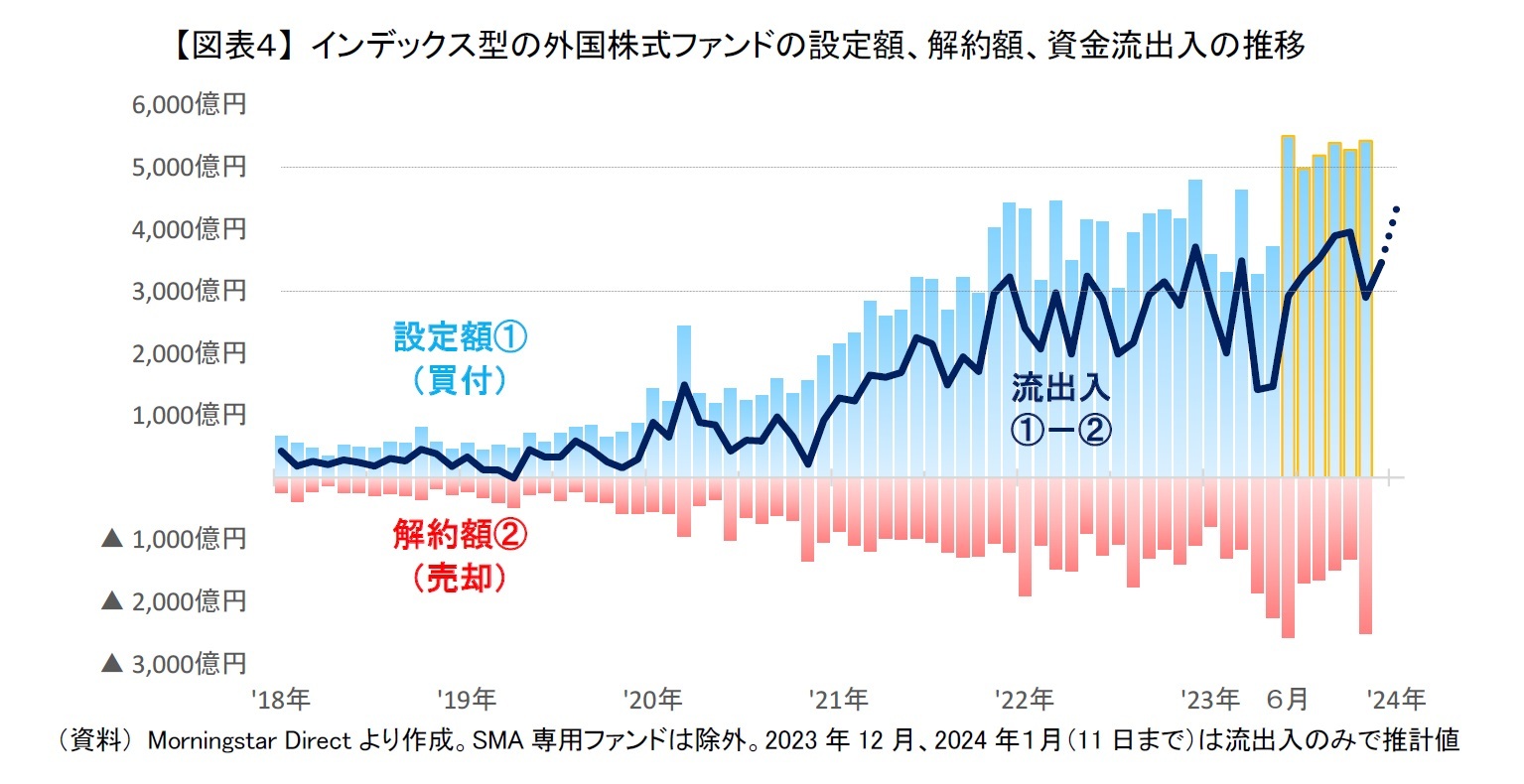 【図表４】 インデックス型の外国株式ファンドの設定額、解約額、資金流出入の推移