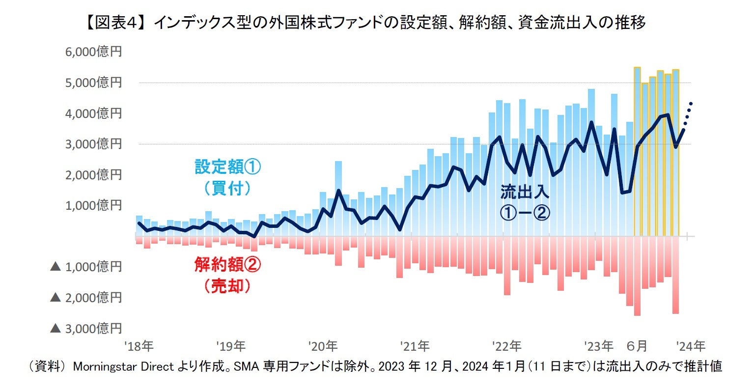 【図表4】 インデックス型の外国株式ファンドの設定額、解約額、資金流出入の推移