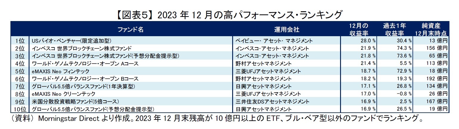 【図表５】 2023年12月の高パフォーマンス・ランキング