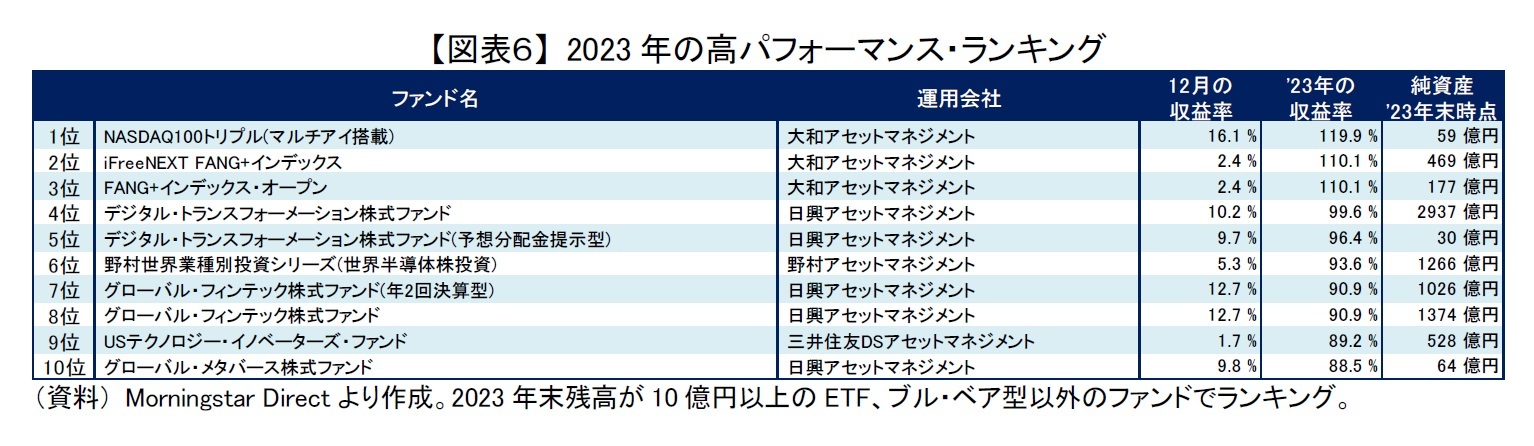 【図表6】 2023年の高パフォーマンス・ランキング