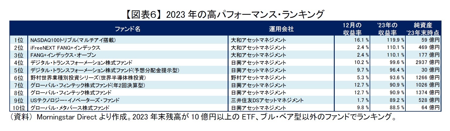 【図表６】 2023年の高パフォーマンス・ランキング