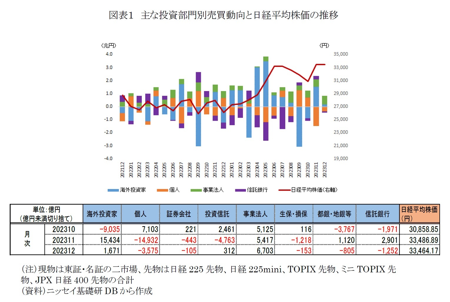 図表1 主な投資部門別売買動向と日経平均株価の推移
