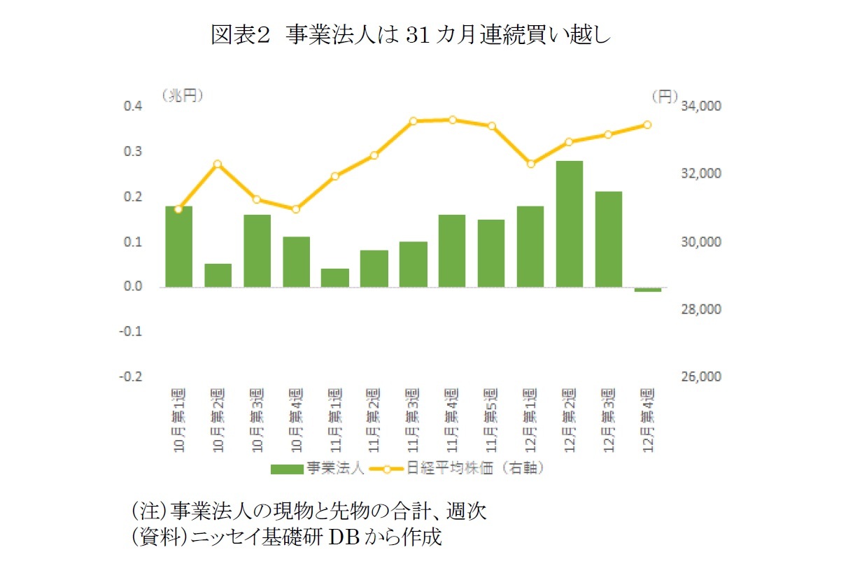 図表２　事業法人は31カ月連続買い越し