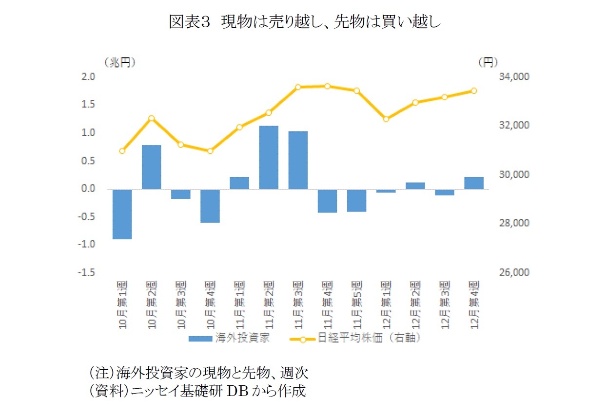 図表３　現物は売り越し、先物は買い越し