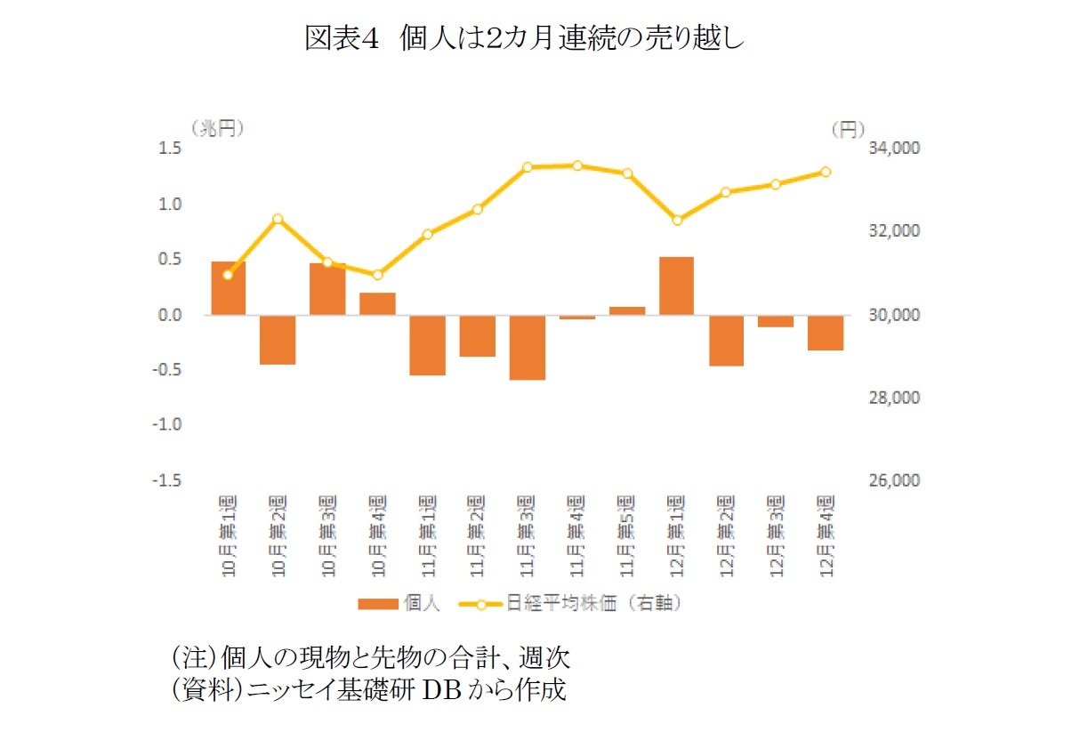 図表４　個人は２カ月連続の売り越し