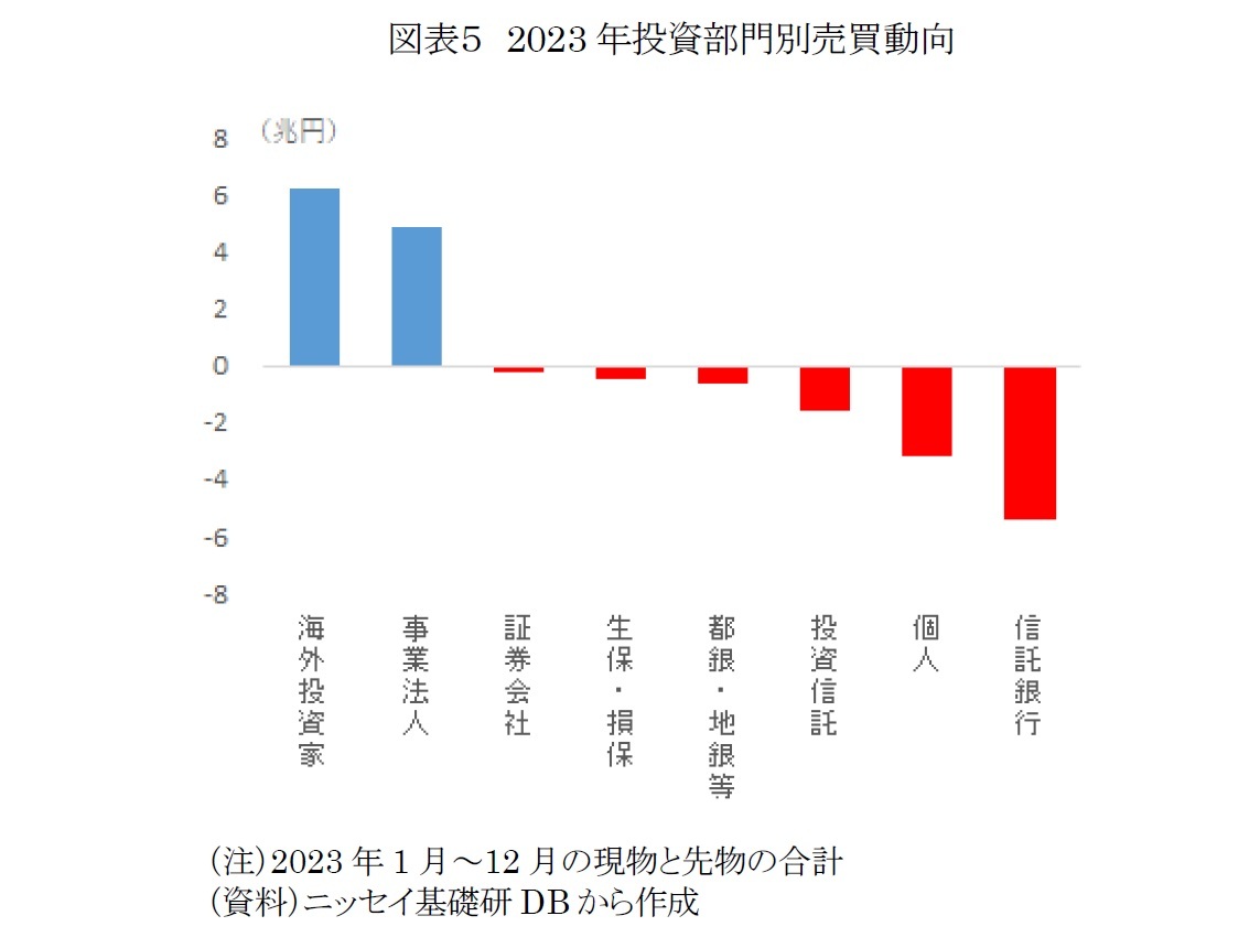図表５　2023年投資部門別売買動向