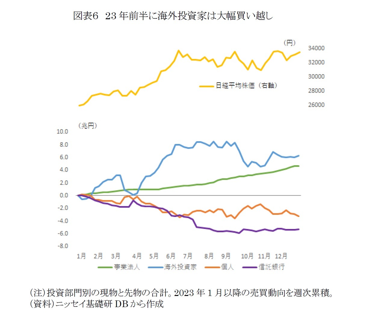 図表６　23年前半に海外投資家は大幅買い越し