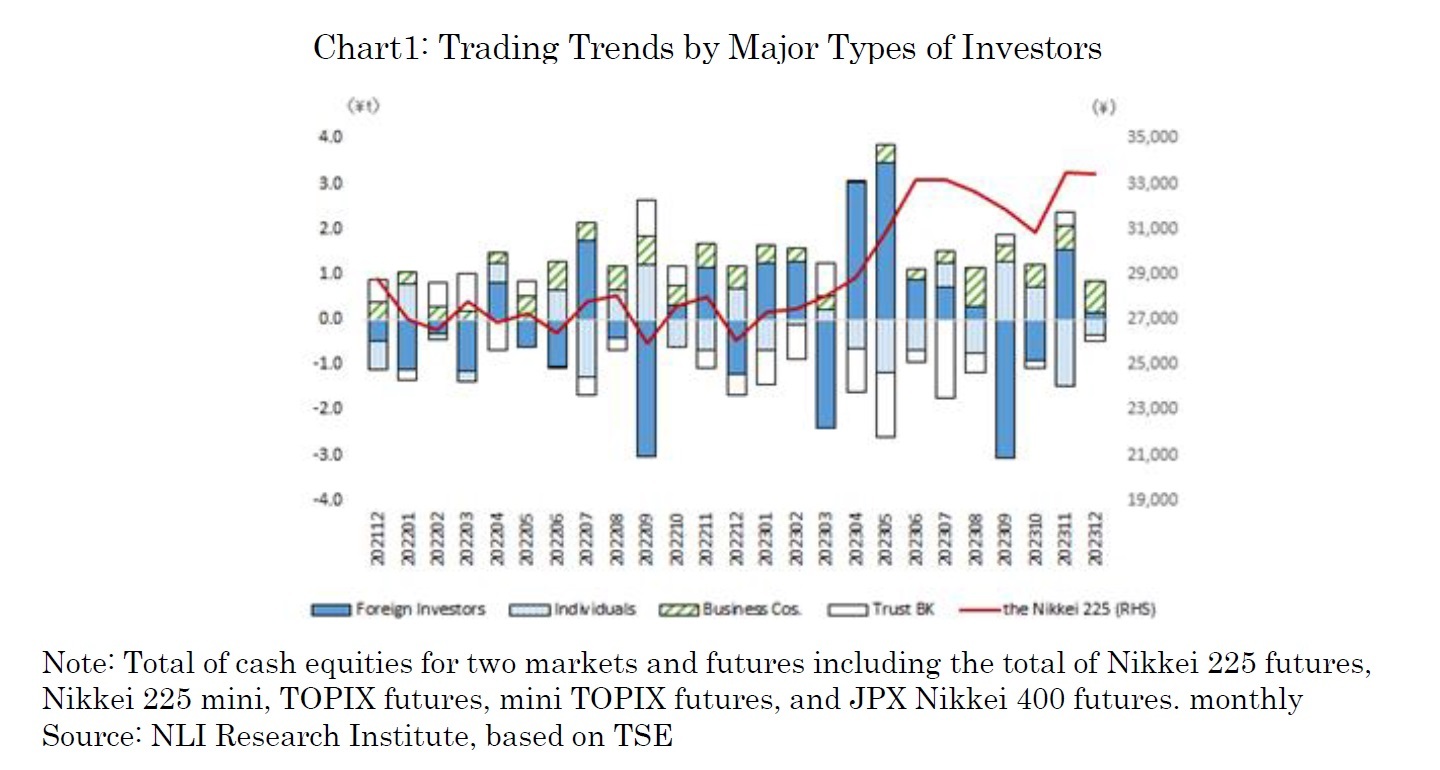 Chart1: Trading Trends by Major Types of Investors