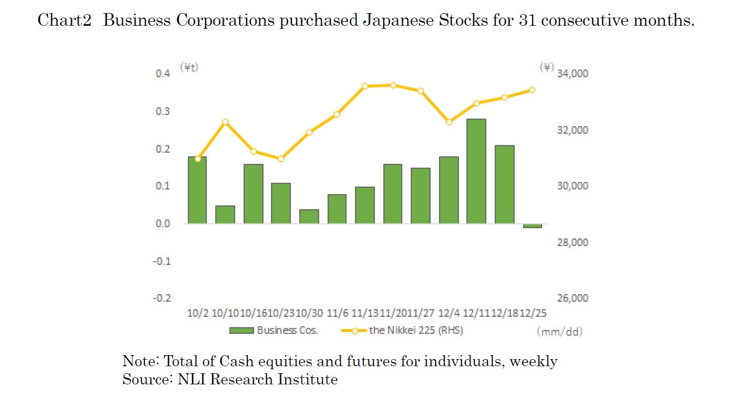 Chart2　Business Corporations purchased Japanese Stocks for 31 consecutive months.