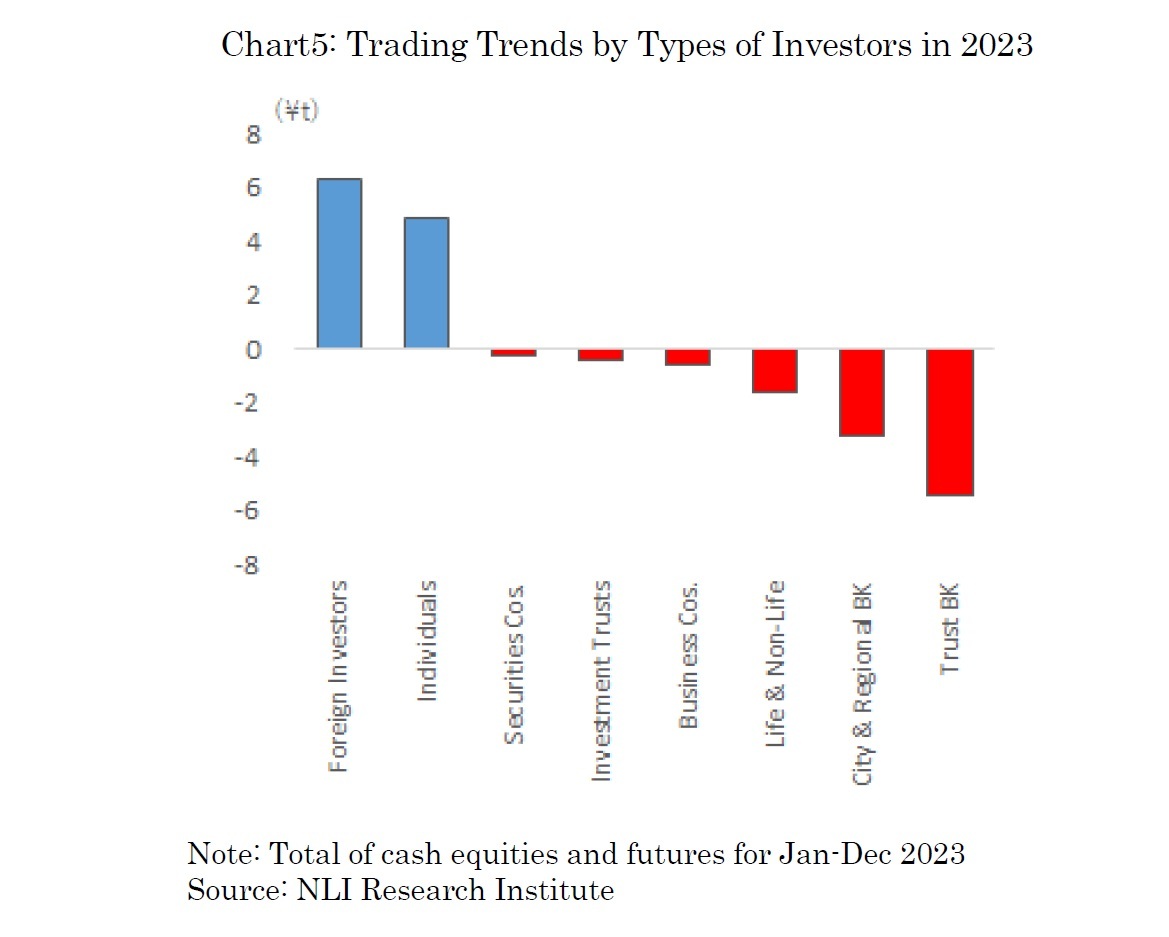 Chart5: Trading Trends by Types of Investors in 2023