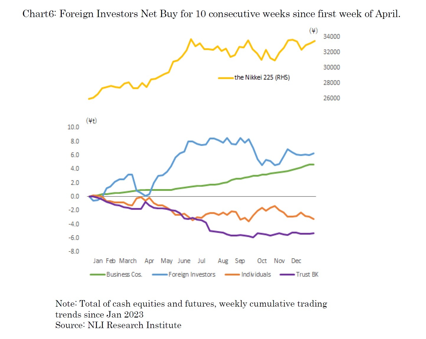 Chart6: Foreign Investors Net Buy for 10 consecutive weeks since first week of April.