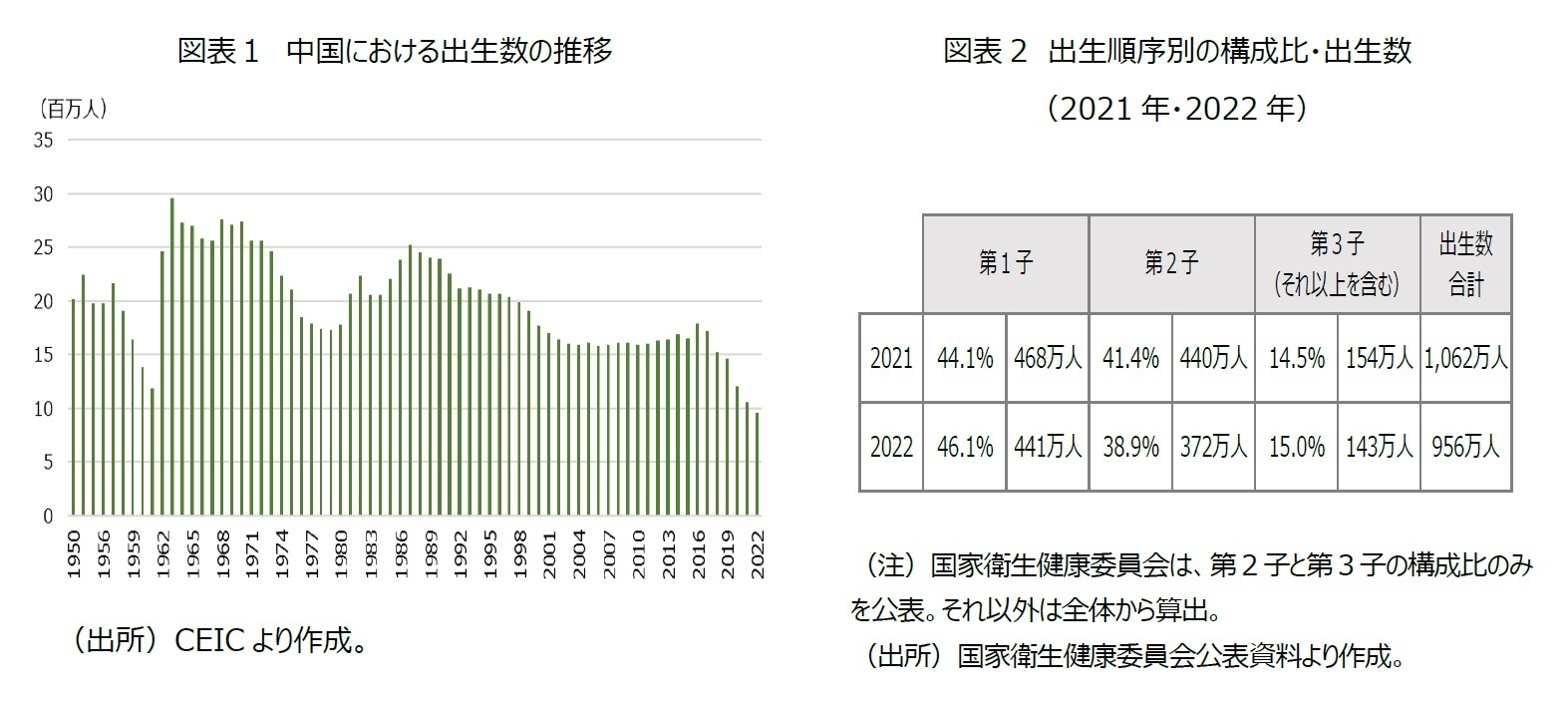 図表１　中国における出生数の推移/図表2　出生順序別の構成比・出生数（2021年・2022年）