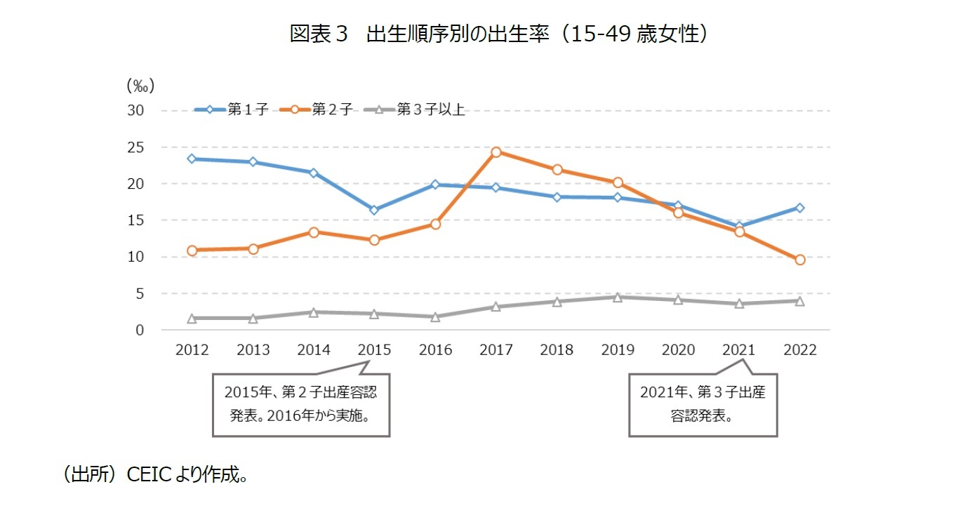 図表３　出生順序別の出生率（15-49歳女性）