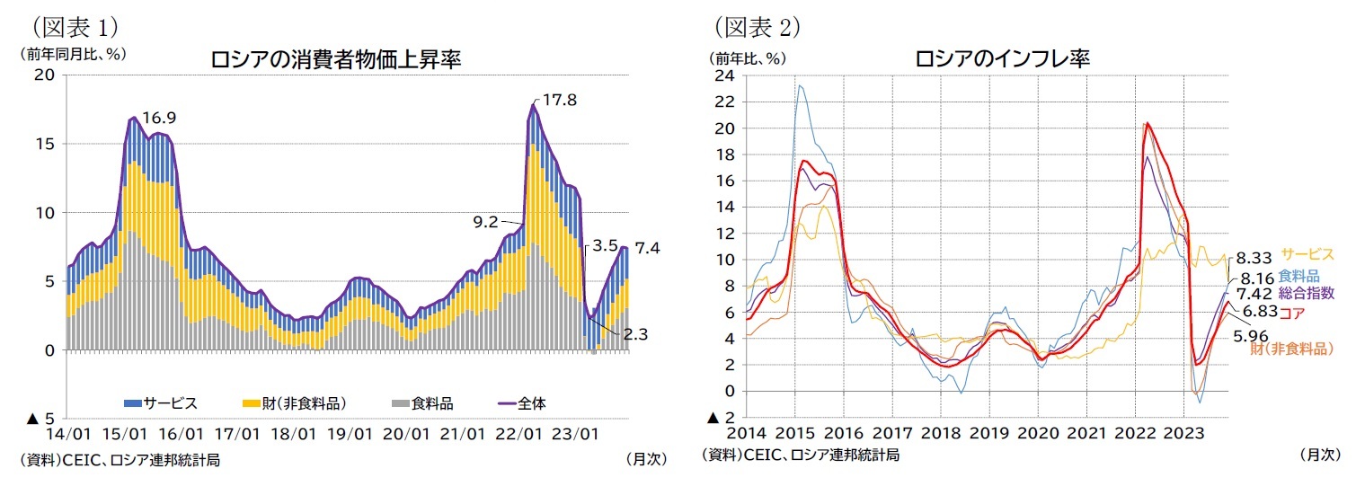 （図表1）ロシアの消費者物価上昇率/（図表2）ロシアのインフレ率