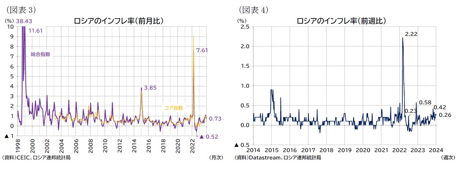 （図表3）ロシアのインフレ率（前月比）/（図表4）ロシアのインフレ率（前週比）