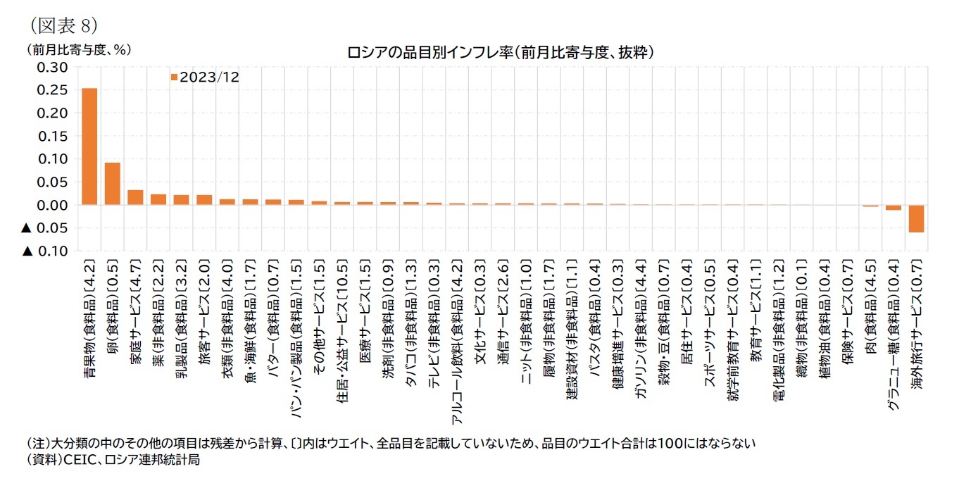 （図表8）ロシアの品目別インフレ率（前月比寄与度、抜粋）