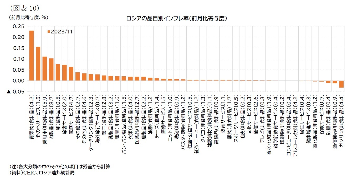 （図表10）ロシアの品目別インフレ率（前月比寄与度）